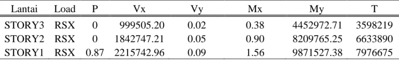 Tabel 4.12 Gaya dinamik pada tiap lantai akibat spektrum gempa-x pada PB-NFS3lt 