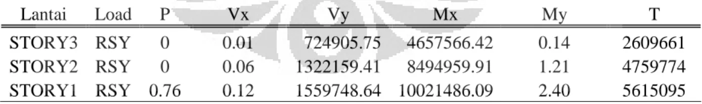 Tabel 4.14 Gaya dinamik pada tiap lantai akibat spektrum gempa-x pada PB-CFSSCS-½y-3lt 