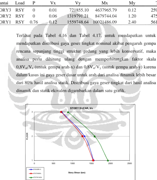 Tabel 4.17 Gaya dinamik pada tiap lantai akibat spektrum gempa-y pada PB-CFSSCS-y-3lt 