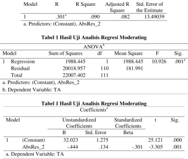 Tabel 1 Hasil Uji Analisis Regresi Moderating 