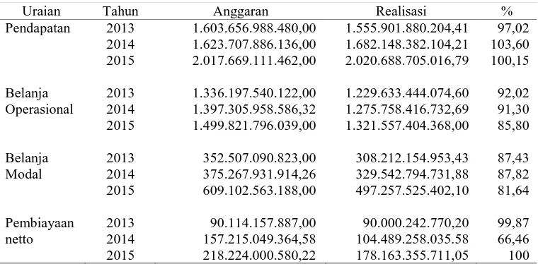 Tabel 1.1 Realisasi Anggaran Kabupaten Langkat 2013 s/d 2015 