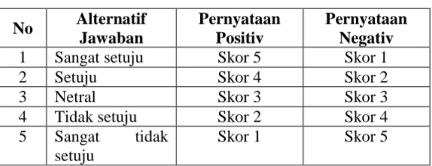Tabel 3.4 Skor Jawaban Angket  No  Alternatif   Jawaban  Pernyataan Positiv  Pernyataan Negativ 