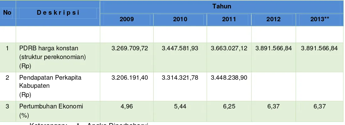 Tabel 3: Tabel Peta Perekonomian Kabupaten Bangkalan Tahun 2009 – 2013 