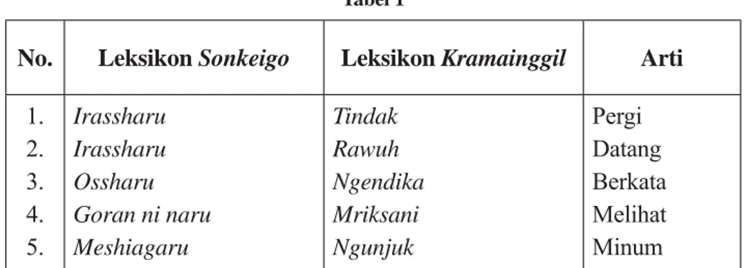 Tabel 1 dan 2 memuat persamaan  Verba  Sonkeigo dengan Verba  Kramainggil.