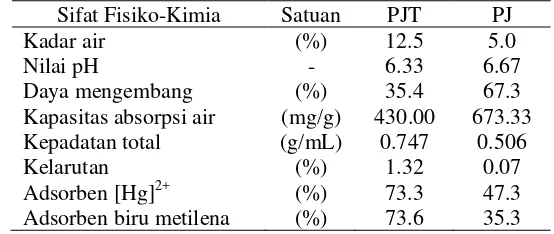 Tabel 1 Hasil pencirian fisiko-kimia PJT 