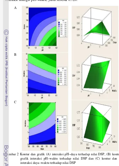 Gambar 2 Kontur dan grafik (A) interaksi pH–daya terhadap nilai DSP, (B) kontur dan 
