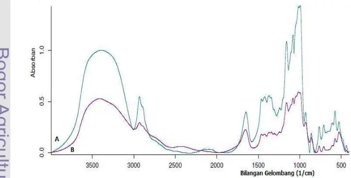 Gambar 3  Spektrum inframerah PJT (A) dan PJ (B) 