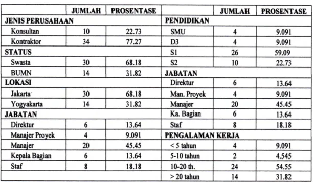 Tabel 1: Latar Belakang Responden 