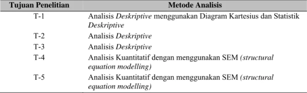 Tabel 2 Metode analisis 