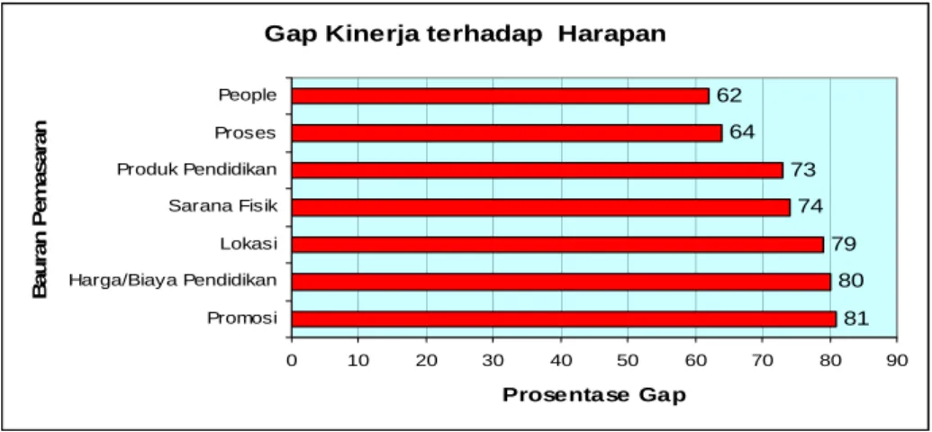 Gambar 4  Grafik tingkat kesesuaian kinerja bauran jasa pendidikan   dengan harapan mahasiswa (diurutkan berdasarkan gap harapan-kinerja) 