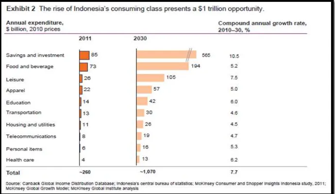 Gambar 1. Prediksi Pos Pengeluaran Rumah Tangga di Indonesia Tahun 2030 Sumber: McKinsey (2012) 