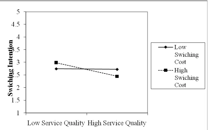 Gambar 2. Interaksi Dua Arah Service Quality dengan Swiching Cost  pada Customer Swiching Intention 