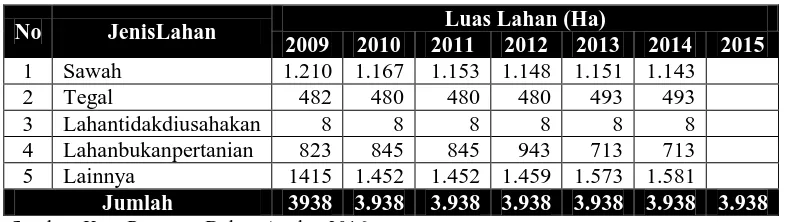 Tabel 2.2 Luas Wilayah Menurut Penggunaan Lahan Per Kecamatan di Kota Pasuruan (Ha) Tahun 2009-2014 