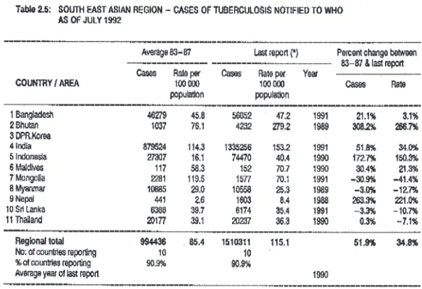 Figure 1b: Tuberculosis in SEAR 1992