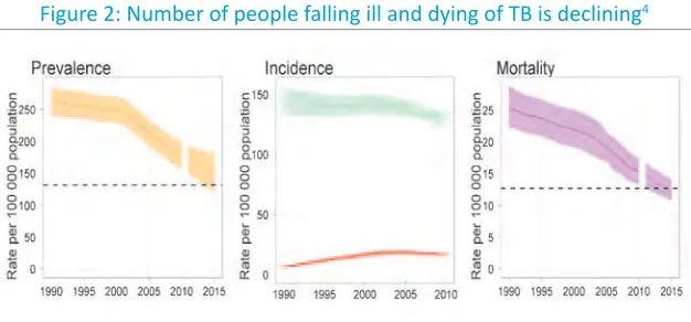 Figure 2: Number of people falling ill and dying of TB is declining4