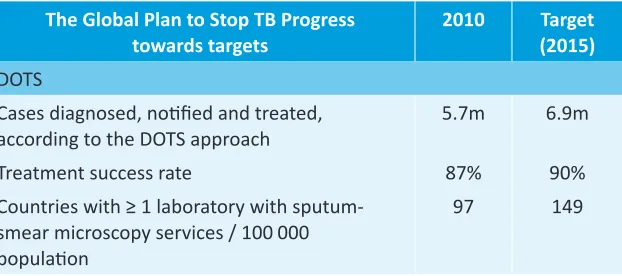 Table 1: Global progress towards targets
