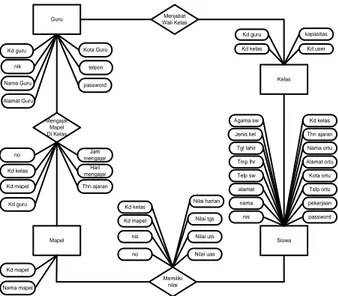 Gambar 4.3 : Entity Relationship Diagram 