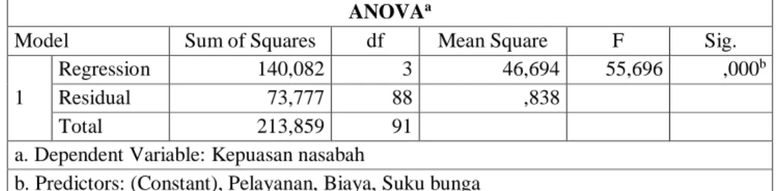 Tabel 3. Hasil Uji Simultan (Uji F) 