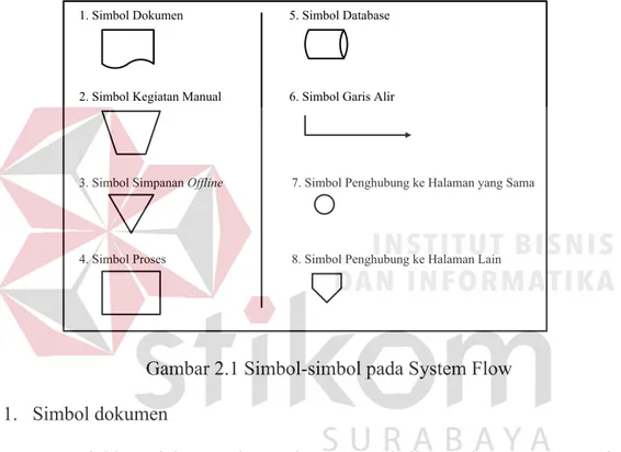 Gambar 2.1 Simbol-simbol pada System Flow  1.  Simbol dokumen 