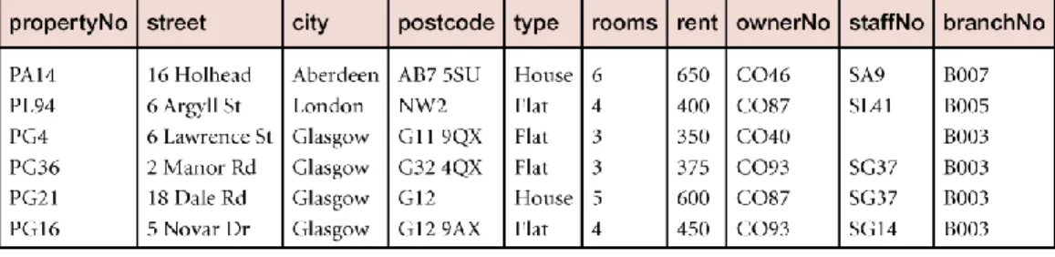 Gambar 2.8   Relasi  PropertyForRent  dan  Staff  dengan  atribut  turunan  noOfProperties (Sumber : Connolly and Begg 2005,p500) 