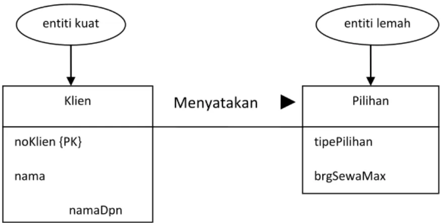Gambar 2.13  Representasi  diagram  tipe  entiti  kuat  dan  tipe  entity  lemah  (Sumber : Connolly and Begg 2005,p355) 