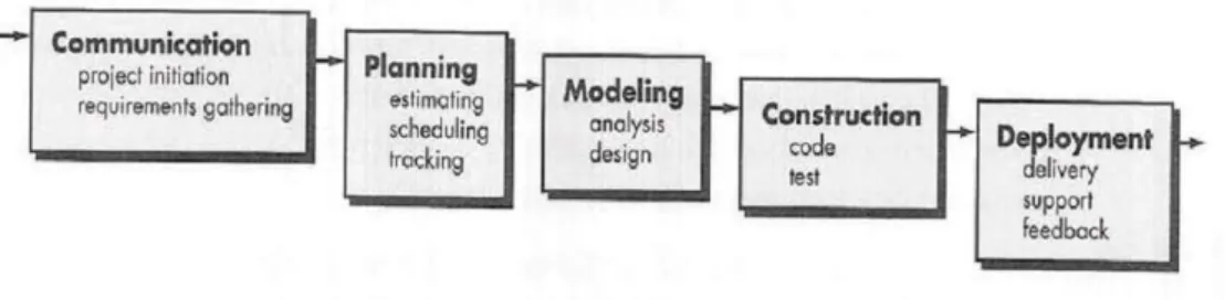 Gambar 1.1 Waterfall Model [4] 