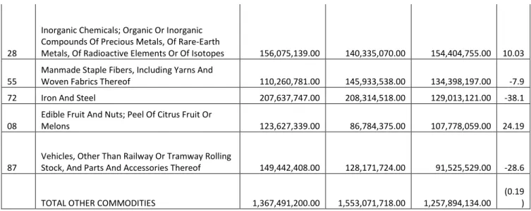 Tabel 3: Perdagangan Amerika Indonesia Periode Januari-Desember 2012 – 2014 (juta US$) 