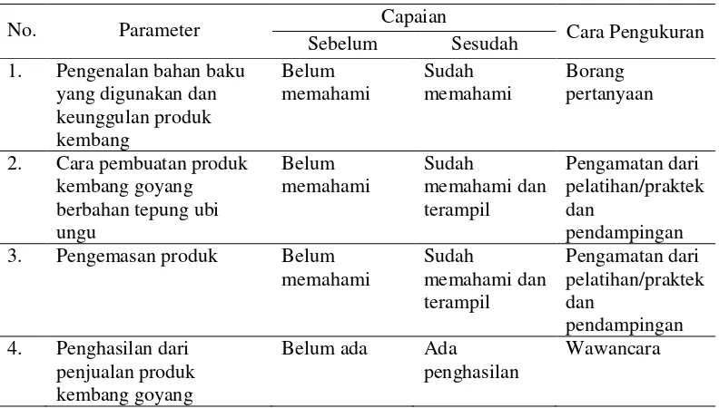 Tabel 1. Indikator Keberhasilan Program 