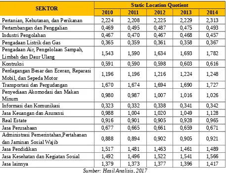 Tabel 4.1 Perhitungan SLQ Sektor Perekonomian Kabupaten Wonosobo 2010 – 2014