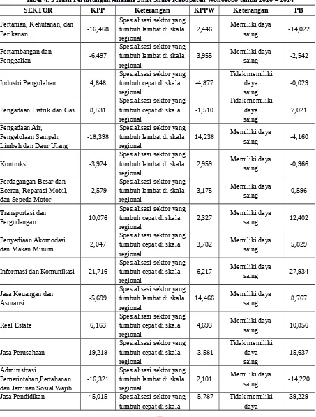 Tabel 4. 3 Hasil Perhitungan Analisis Shift Share Kabupaten Wonosobo tahun 2010 – 2014