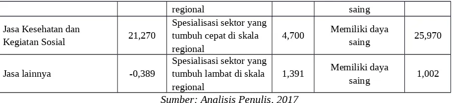 Tabel 4. 4 Komparasi Perhitungan SLQ dan PB Kabupaten Wonosobo