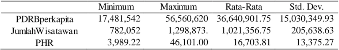 Tabel 3. Statistik Deskripsi Variabel  Penelitian 