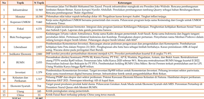 Tabel 1 Rangkuman Pantauan Topik Ekonomi Politik (1-30 April 2021) 