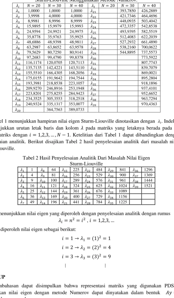 Tabel 1 Hasil Penyelesaian Numerik Masalah Nilai Eigen  Sturm-Liouville Menggunakan Metode Numerov
