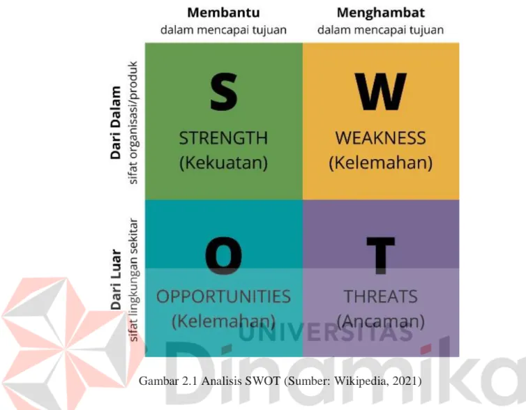 Gambar 2.1 Analisis SWOT (Sumber: Wikipedia, 2021) 