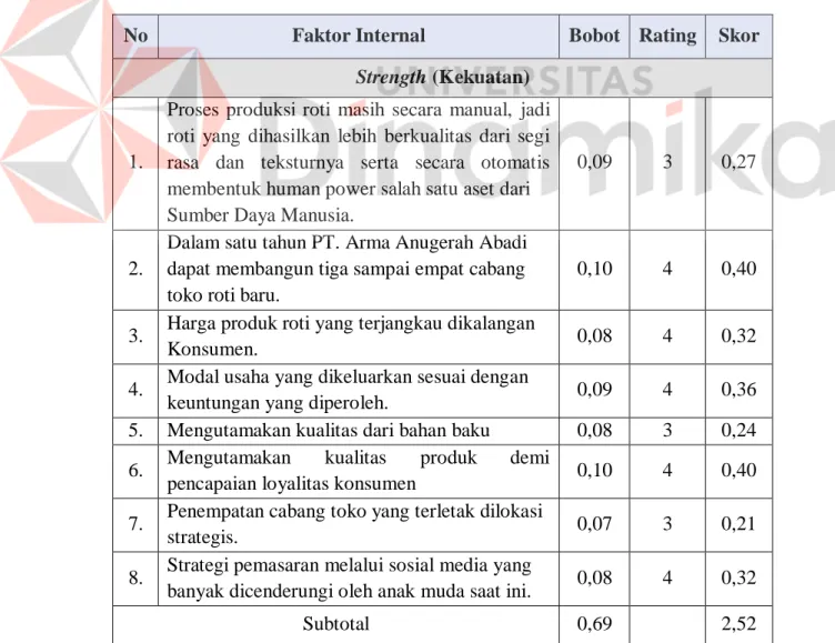 Tabel 2.2 Contoh Matriks IFE (Internal Factor Evalution) PT Arma Anugerah  Abadi 