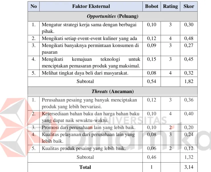 Tabel 2.3 Contoh Matriks EFE (Eksternal Factor Evalution) PT Arma Anugerah  Abadi 