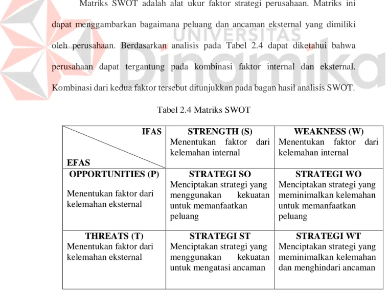 Tabel 2.4 Matriks SWOT  IFAS 