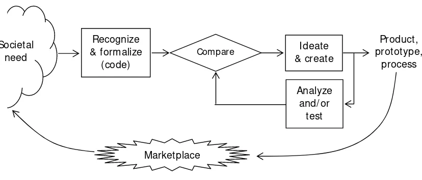 Gambar 1. 2  Proses iteratif dalam perancangan   [2] 