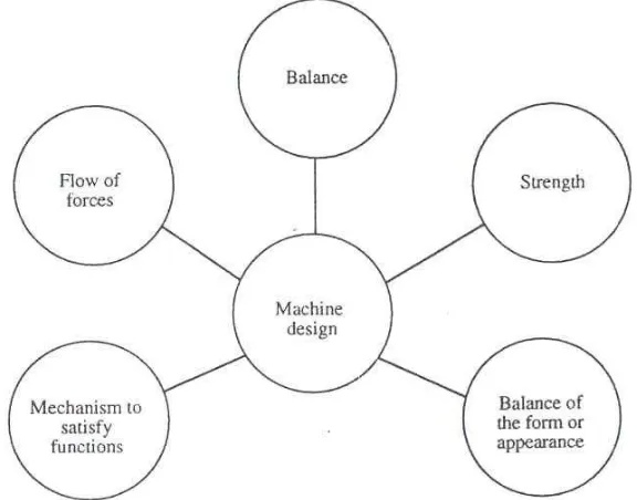 Gambar 1.5 Fundamental machine design viewpoint 