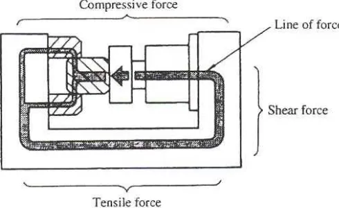 Gambar 1.6 Line of force pada suatu peralatan 