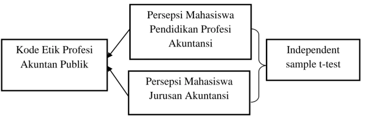 Gambar 1  Rerangka Pikir 