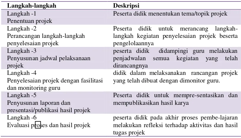 Tabel 1. Karakteristik Model pembelajaran Proyek 