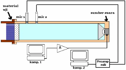 Gambar 3.9 Konfigurasi tabung impedansi 