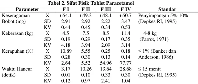 Tabel 2. Sifat Fisik Tablet Paracetamol  