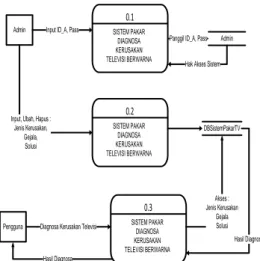 Gambar 4.11 DFD Sistem Pakar Diagnosa Kerusakan Televisi Berwarna  4.3.3 Entity Relationship Diagram (ERD) 