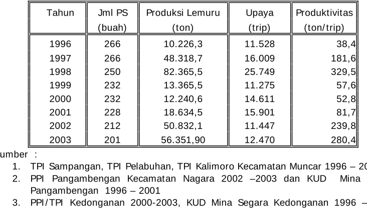 Tabel  2.  Produktifitas Purse seine di Selat Bali   