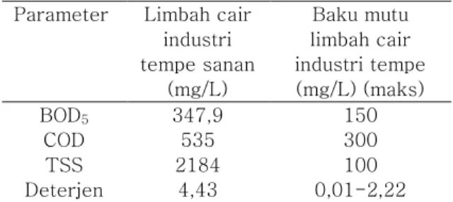 Tabel  1.  Perbandingan  nilai  limbah  cair  sentra industri tempe sanan dengan baku  mutu limbah cair industri tempe 