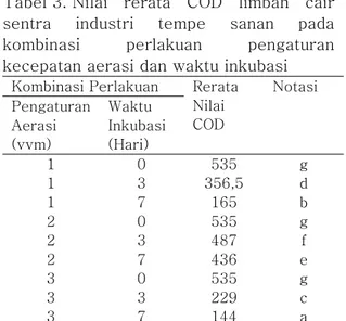 Tabel 3. Nilai  rerata  COD  limbah  cair  sentra  industri  tempe  sanan  pada  kombinasi  perlakuan  pengaturan  kecepatan aerasi dan waktu inkubasi 