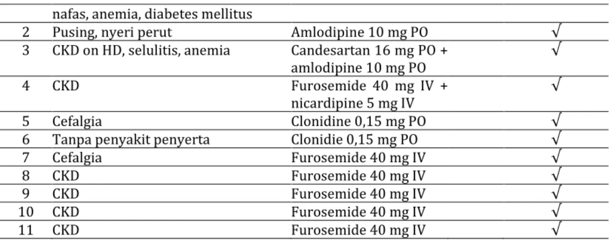 Tabel 2.2 Kesesuaian Guideline Dengan Terapi Hipertensi Emergensi 